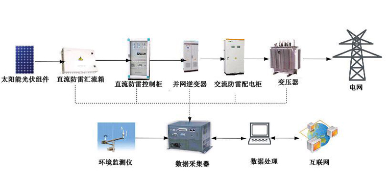 光伏并網發電系統，太陽能光伏并網發電系統原理