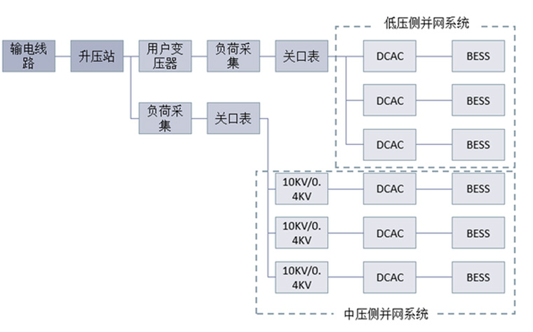 工商業儲能系統結構