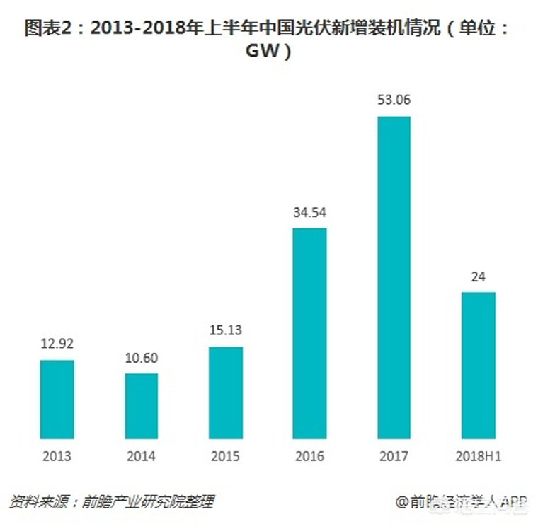 光伏裝機目標提前完成，如何看待未來幾年的行業發展