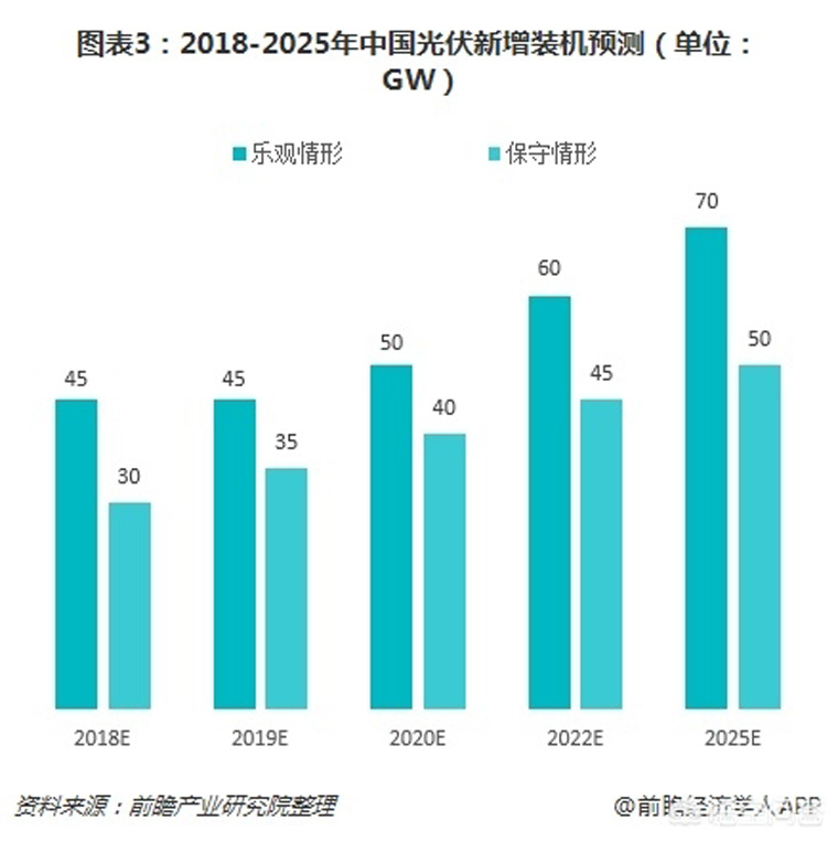 光伏裝機目標提前完成，如何看待未來幾年的行業發展