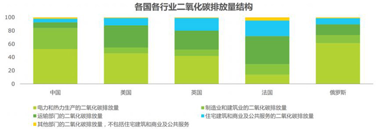 各國(guó)行業(yè)二氧化碳排放量結(jié)構(gòu)