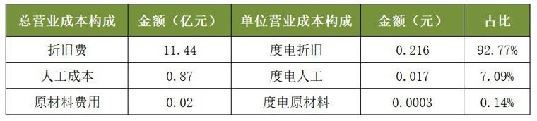 太陽(yáng)能2020年光伏電站業(yè)務(wù)營(yíng)業(yè)成本構(gòu)成