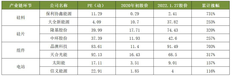 光伏產(chǎn)業(yè)鏈各環(huán)節(jié)估值及漲幅對(duì)比