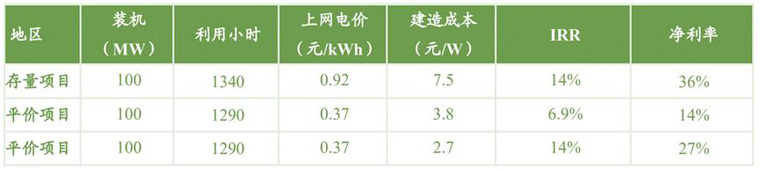 太陽(yáng)能光伏項(xiàng)目全投資IRR測(cè)算