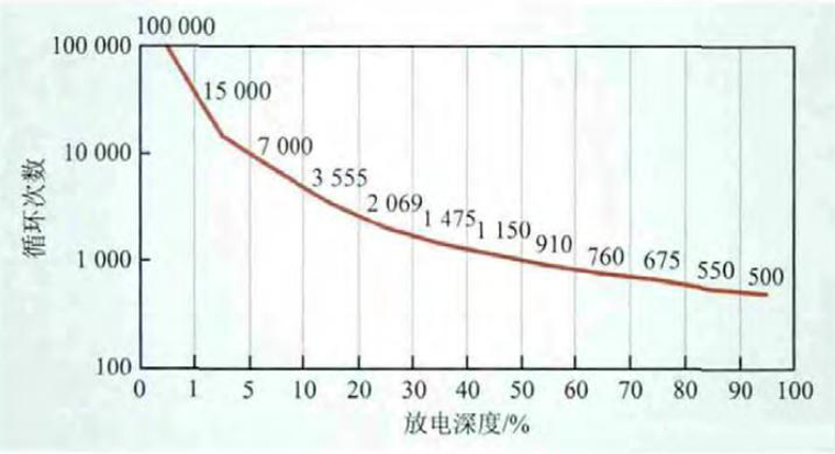 蓄電池放電次數及放電深度